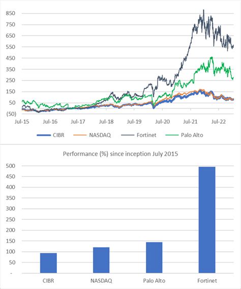 cibr holdings.